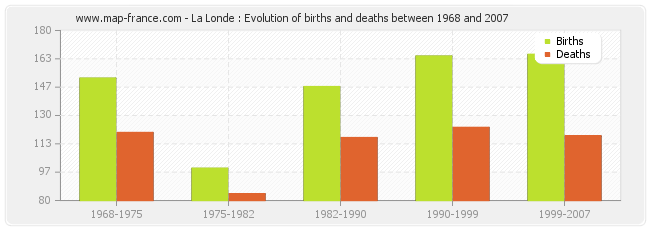 La Londe : Evolution of births and deaths between 1968 and 2007